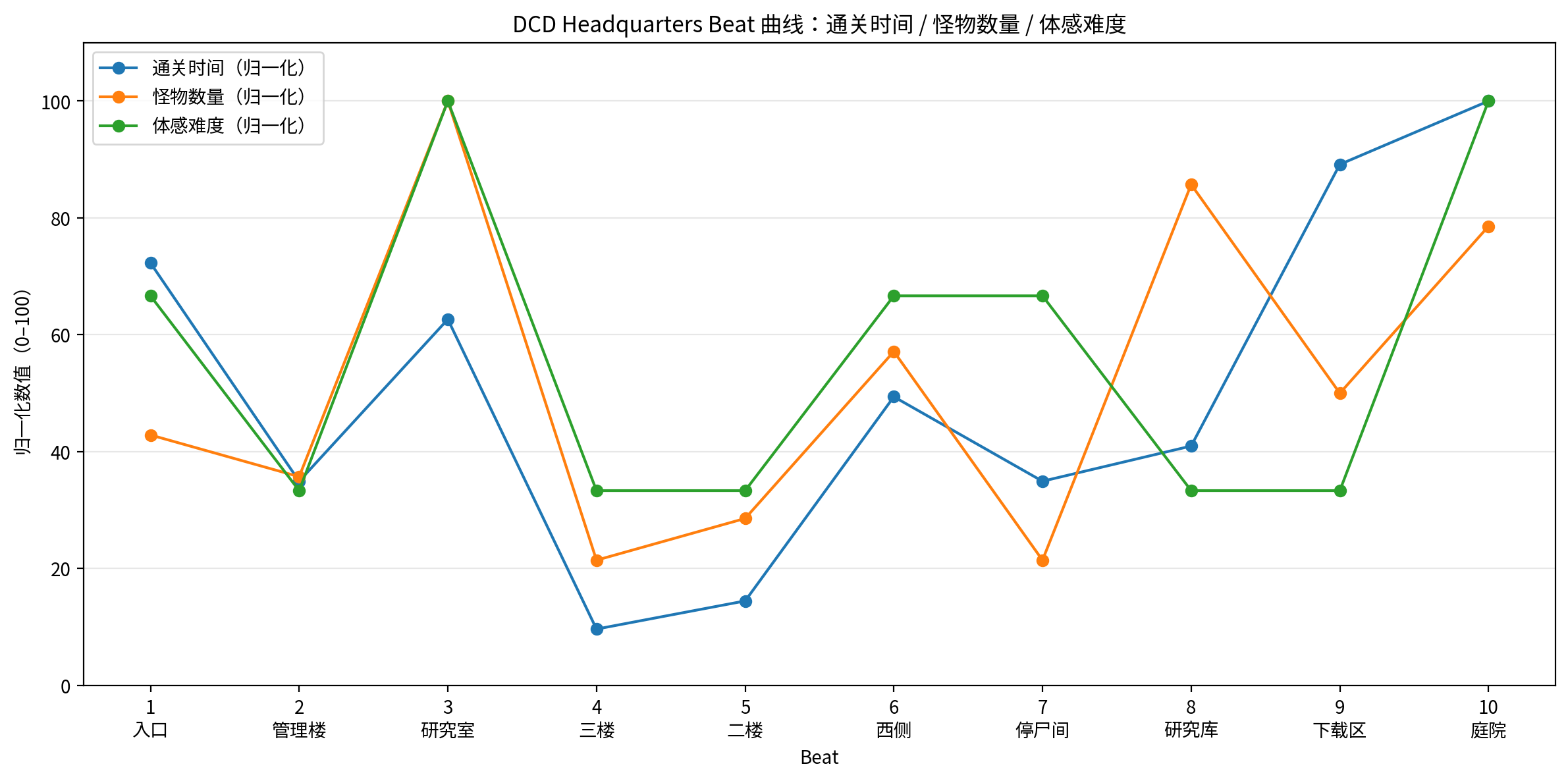 图片为“疾管局总部”四人副本的关卡节奏变化叠加图，横轴为Beat，纵轴为归一化数值（0 - 100）。图中蓝色折线代表通关时间，橙色折线代表怪物数量，绿色折线代表体感难度。各折线在不同Beat点有起伏变化，如通关时间在“三楼”Beat点最高，体感难度在“研究室”Beat点最高。该图与上下文紧密相关，直观呈现了副本各关卡的节奏变化情况。