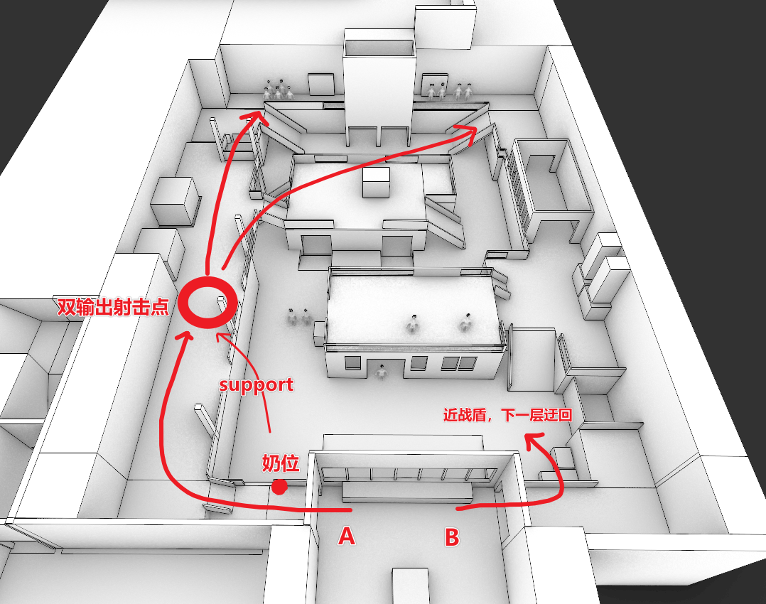 图片展示了《全境封锁2》四人副本疾管局总部中关键战斗Beat 3的关卡Layout。图中以红色箭头标注了靠近玩家一侧较多的爬梯、垫块攀爬位置，如“双输出射击点”“奶位”等；以蓝色箭头标注了靠近敌人一侧较多的直跑楼梯。该图与上下文紧密相关，直观呈现了关卡中上下行机会的分布，解释了靠近玩家一侧提供更多上下行机会，且敌人利用直梯、垫块攀爬时动作慢，为玩家抓敌人timing提供机会。