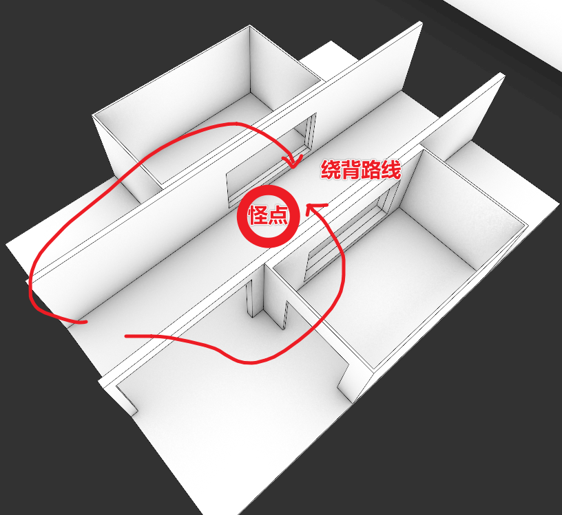 图片展示了四人副本“疾管局总部”中关键战斗Beat 3的关卡Layout。画面中以红色标注了“怪点”和“绕背路线”，怪点位于布局的中心位置，绕背路线环绕其周围。该图片与上下文紧密相关，是对上文提到的关卡Layout适配多人合作的补充说明，直观呈现了布局中关键战斗点及玩家可能的行动路线，帮助理解关卡设计如何满足不同玩家的追求。